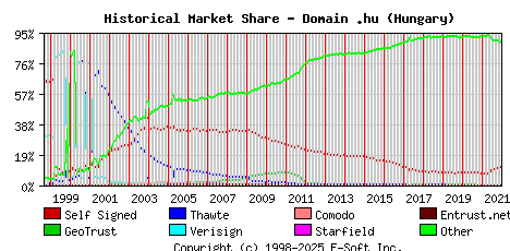 January 1st 2022 Historical Market Share Graph