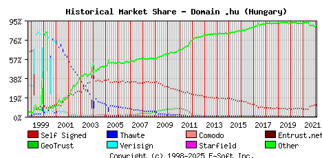 February 1st 2022 Historical Market Share Graph