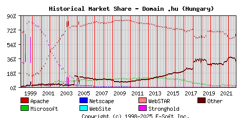 November 1st, 2022 Historical Market Share Graph