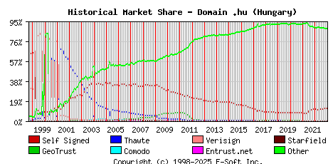 January 1st 2023 Historical Market Share Graph