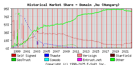February 1st 2023 Historical Market Share Graph