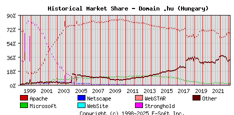 March 1st, 2023 Historical Market Share Graph
