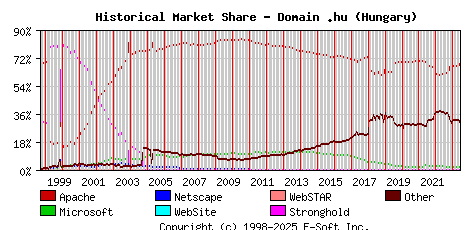 June 1st, 2023 Historical Market Share Graph