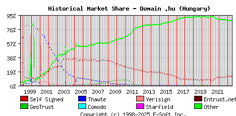 July 1st 2023 Historical Market Share Graph