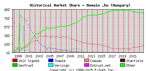 November 1st 2023 Historical Market Share Graph