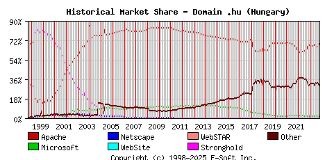 November 1st, 2023 Historical Market Share Graph