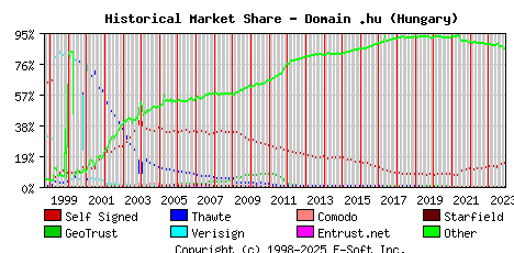 December 1st 2023 Historical Market Share Graph