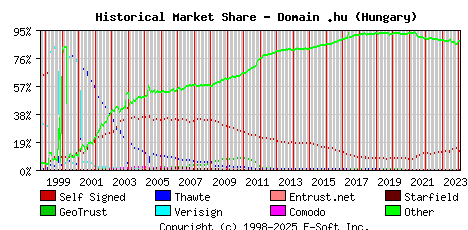 February 1st 2024 Historical Market Share Graph