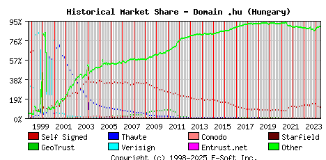 June 1st 2024 Historical Market Share Graph