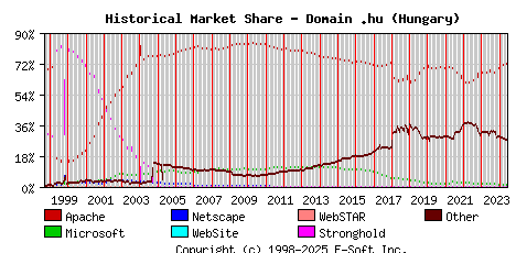 June 1st, 2024 Historical Market Share Graph