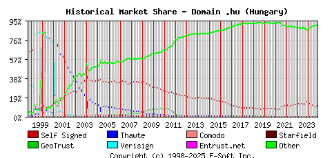 October 1st 2024 Historical Market Share Graph