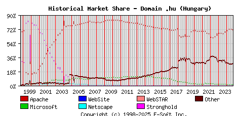 October 1st, 2024 Historical Market Share Graph