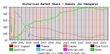 March 1st 2025 Historical Market Share Graph