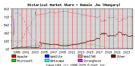 March 1st, 2025 Historical Market Share Graph