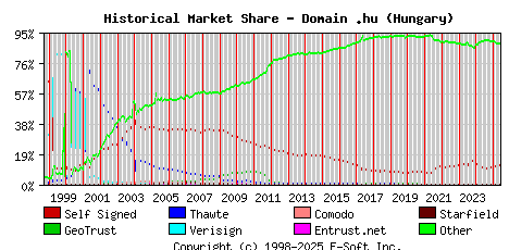 June 1st 2025 Historical Market Share Graph