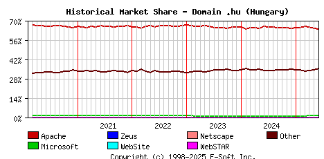 June 1st, 2025 Historical Market Share Graph