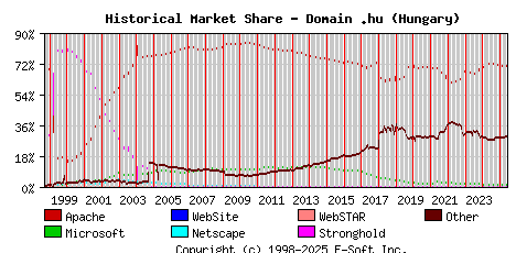 June 1st, 2025 Historical Market Share Graph