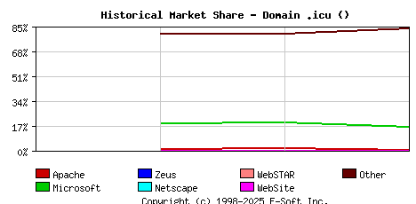 May 1st, 2020 Historical Market Share Graph