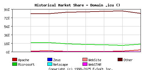 September 1st, 2020 Historical Market Share Graph