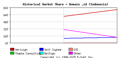 November 1st 1998 Historical Market Share Graph