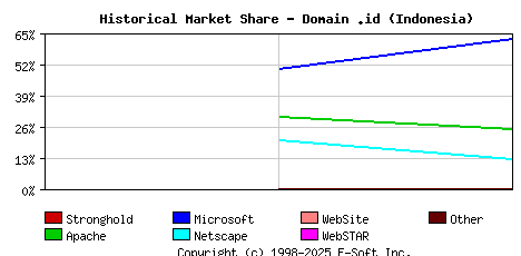 November 1st, 1998 Historical Market Share Graph