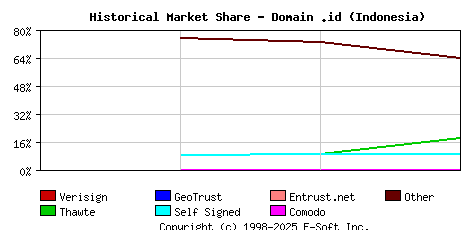 October 1st 2002 Historical Market Share Graph