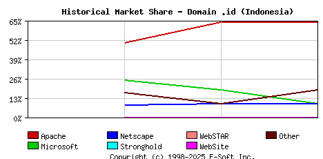 October 1st, 2002 Historical Market Share Graph
