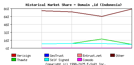 November 1st 2002 Historical Market Share Graph