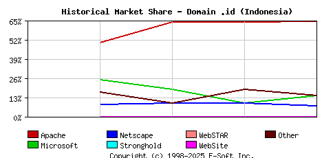 November 1st, 2002 Historical Market Share Graph