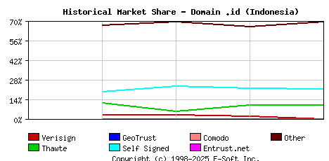 November 1st 2003 Historical Market Share Graph