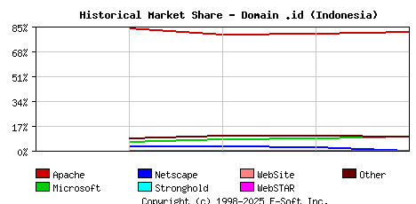 November 1st, 2003 Historical Market Share Graph