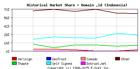 January 1st 2004 Historical Market Share Graph