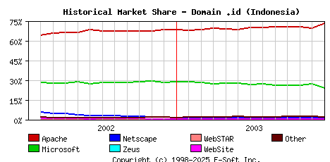 January 1st, 2004 Historical Market Share Graph