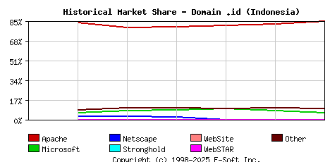 January 1st, 2004 Historical Market Share Graph