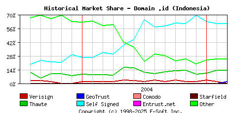 March 1st 2005 Historical Market Share Graph