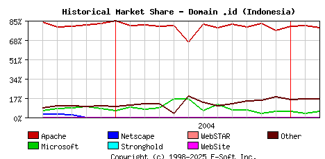 March 1st, 2005 Historical Market Share Graph
