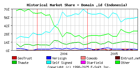 January 1st 2006 Historical Market Share Graph