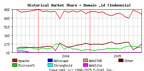 January 1st, 2006 Historical Market Share Graph