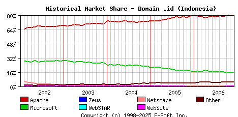 December 1st, 2006 Historical Market Share Graph