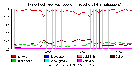 December 1st, 2006 Historical Market Share Graph