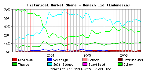 January 1st 2007 Historical Market Share Graph