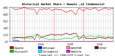 January 1st, 2007 Historical Market Share Graph