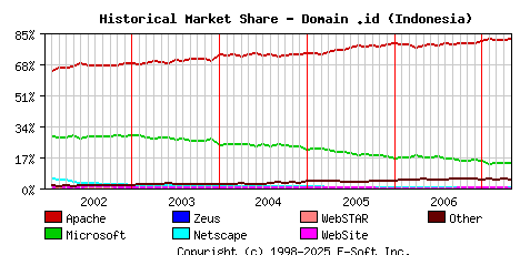 May 1st, 2007 Historical Market Share Graph