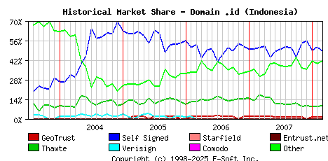March 1st 2008 Historical Market Share Graph