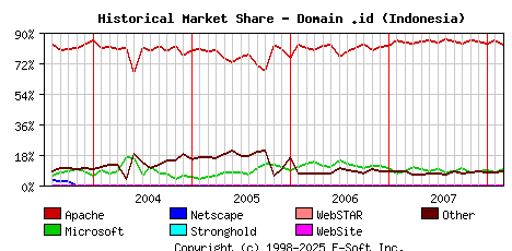March 1st, 2008 Historical Market Share Graph