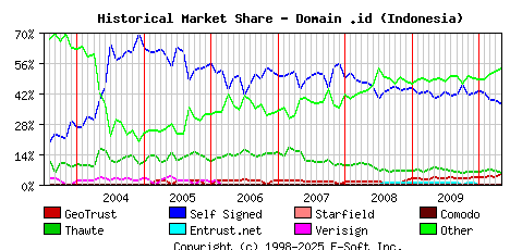 May 1st 2010 Historical Market Share Graph