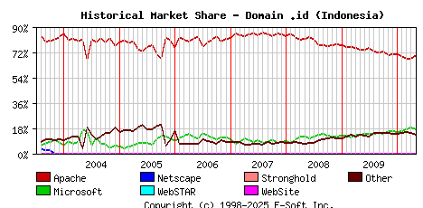 May 1st, 2010 Historical Market Share Graph