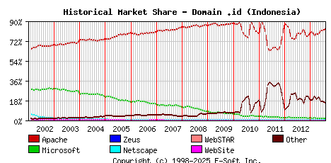August 1st, 2013 Historical Market Share Graph