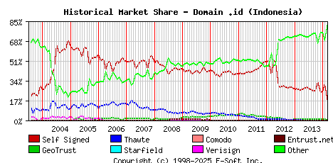 March 1st 2014 Historical Market Share Graph