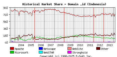March 1st, 2014 Historical Market Share Graph